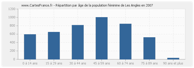 Répartition par âge de la population féminine de Les Angles en 2007